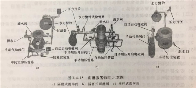 報(bào)警閥組的安裝調(diào)試與檢測(cè)驗(yàn)收