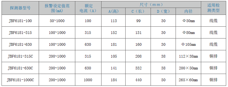 JBF6181剩余電流式<a href=http://izzycommers.com/dianqihuozai/ target=_blank class=infotextkey>電氣火災監(jiān)控</a>探測器