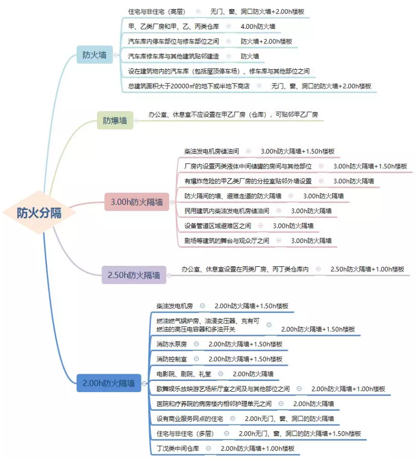 防火墻、防火隔墻設(shè)置場所匯總
